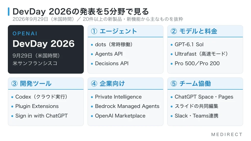 DevDay 2026の発表内容を、エージェント、モデルと料金、開発ツール、企業向け、チーム協働の5分野に分けて整理した図
