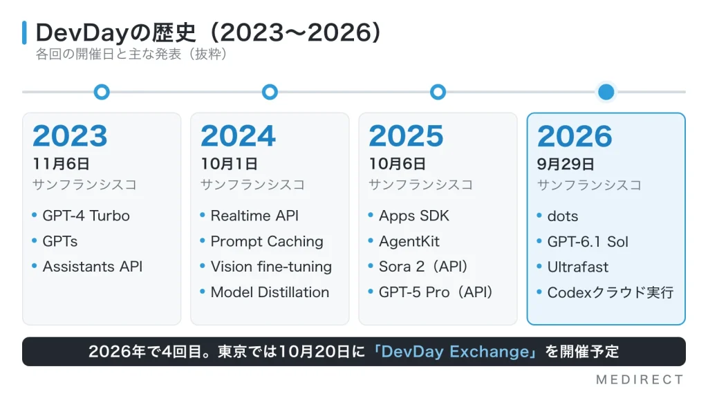 DevDayの歴史を2023年から2026年まで並べた年表。各年の開催日と主な発表を示す