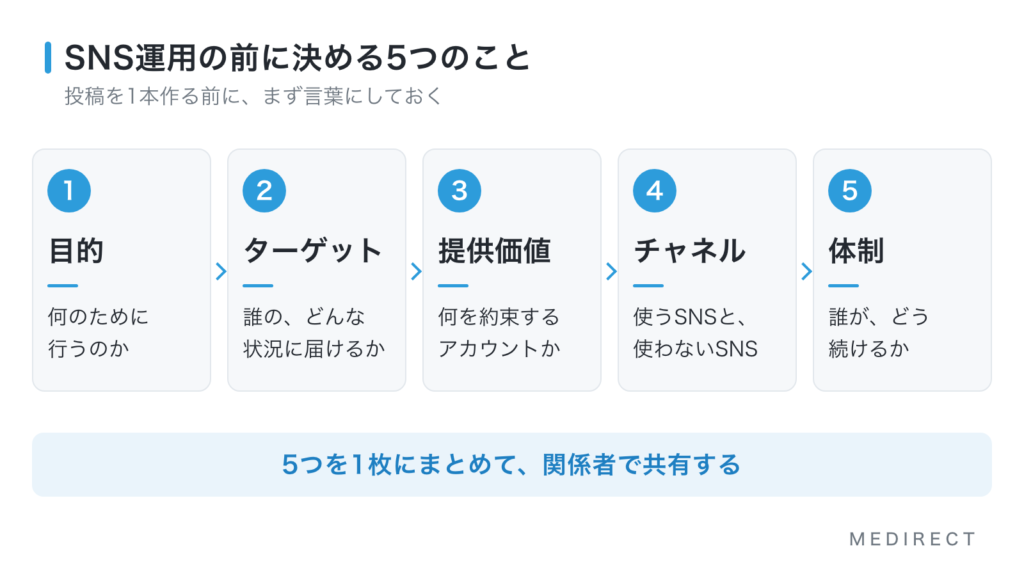 SNS運用の前に決める5つのこと。目的、ターゲット、提供価値、チャネル、体制を投稿の前に決める図