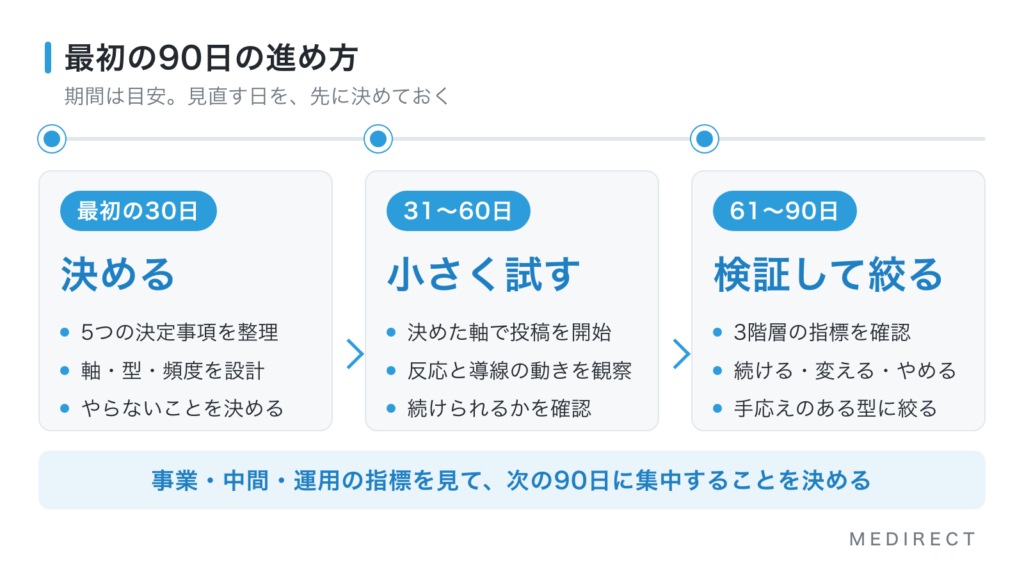 最初の90日の進め方。最初の30日は決める、31〜60日は小さく試す、61〜90日は検証して絞る、の3段階の図