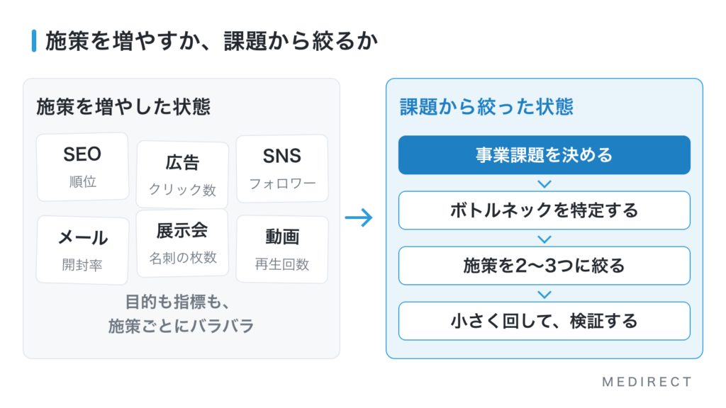 施策を増やした状態と、課題から絞った状態の比較図。左は目的がバラバラな施策、右は事業課題から施策を絞った流れ
