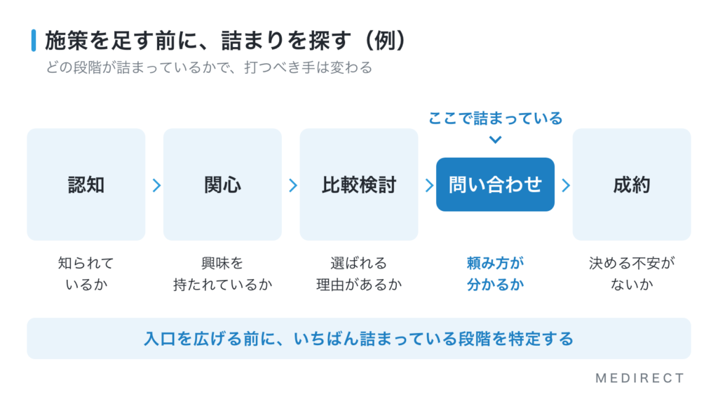 認知、関心、比較検討、問い合わせ、成約の5段階のうち、一つの段階が詰まっている例を示した図