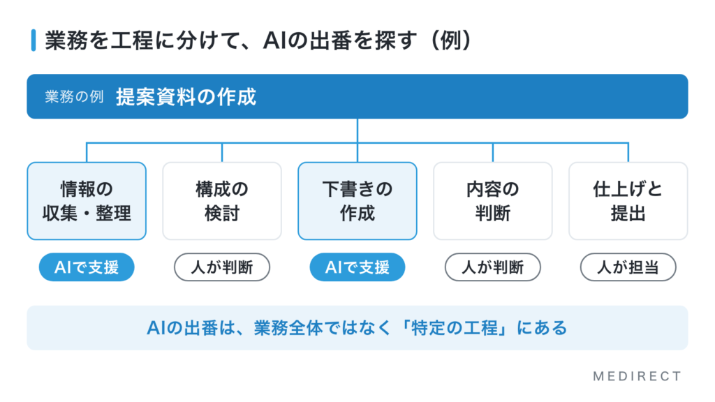 業務を工程に分解し、AIで支援する工程と人が担う工程を分ける例の図(提案資料の作成)