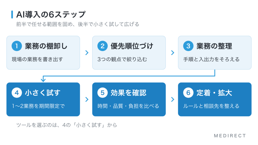 AI導入の6ステップ。業務の棚卸し、優先順位づけ、業務の整理、小さく試す、効果を確認、定着・拡大