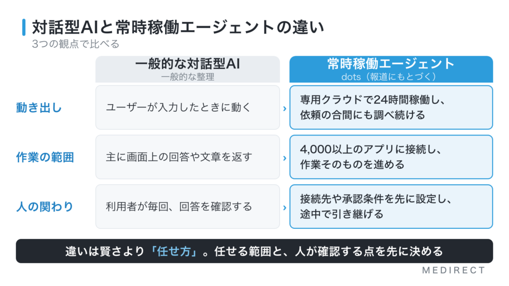 一般的な対話型AIと常時稼働エージェントの違いを、動き出すきっかけ、作業の範囲、人の関わり方の3点で比較した図