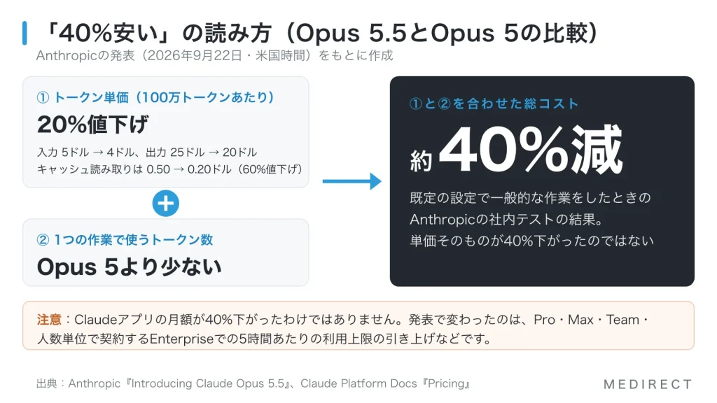 「40%安い」の読み方を示す図。トークン単価は入力5ドルから4ドル、出力25ドルから20ドルへ20%下がり、キャッシュ読み取りは0.50ドルから0.20ドルへ60%下がる。1つの作業で使うトークン数もOpus 5より少なく、両方を合わせた総コストが約40%減になる（既定の設定で一般的な作業をしたときのAnthropicの社内テスト）。Claudeアプリの月額が40%下がったわけではない