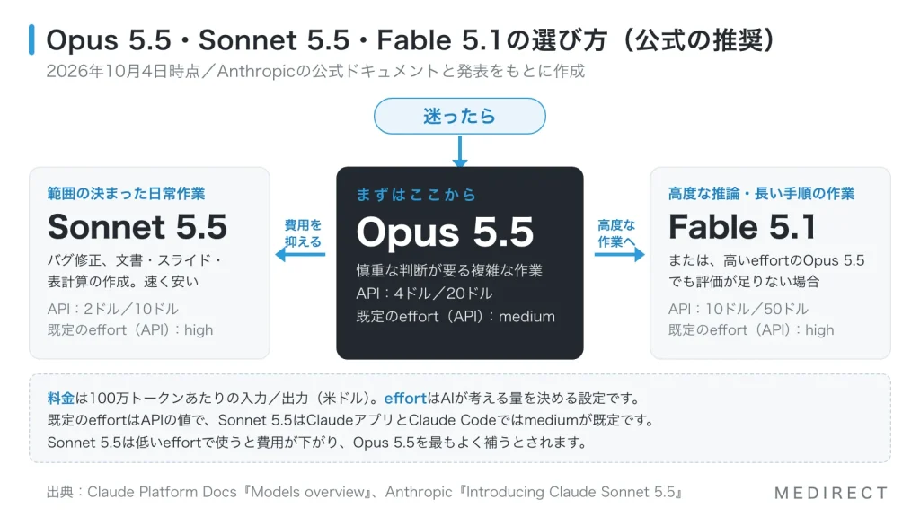 Anthropicの推奨にもとづくモデルの選び方の図。迷ったらOpus 5.5から始め、範囲の決まった日常作業や費用を抑えたい作業はSonnet 5.5、高度な推論や長い手順を見通して進めるエージェント作業、または高いeffortのOpus 5.5でも評価が足りない場合はFable 5.1を使う